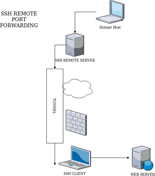 Fichier:SSHREMOTE.jpg