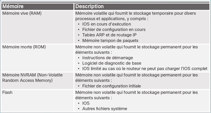 Fichier:Memoirerouteur.png